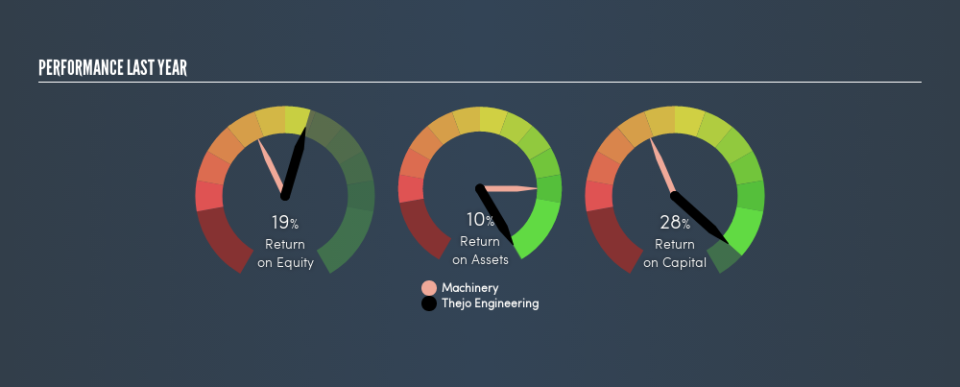 NSEI:THEJO Past Revenue and Net Income, May 27th 2019