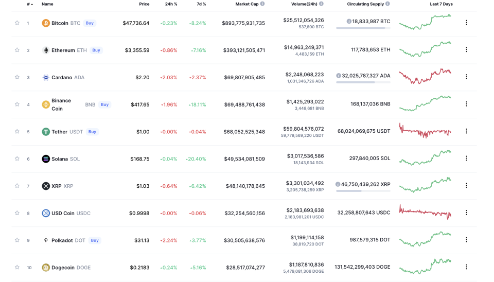 Values of cryptocurrencies over last 24 hours (Coin Market Cap)