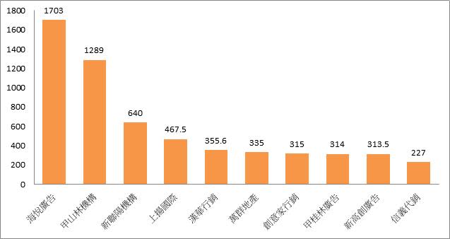 全台市值1.6兆房10大「代銷巨獸」搶吸金