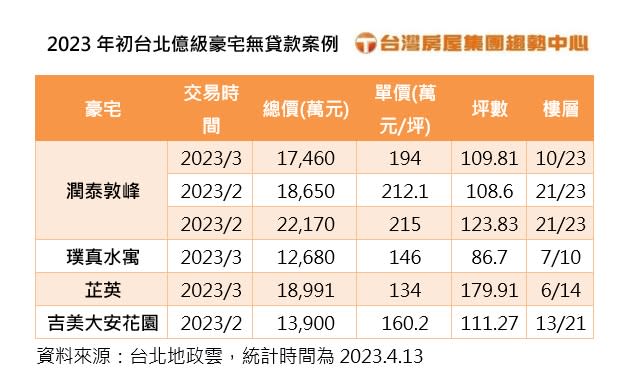 2023年初台北億級豪宅無貸款案例。表/台灣房屋提供