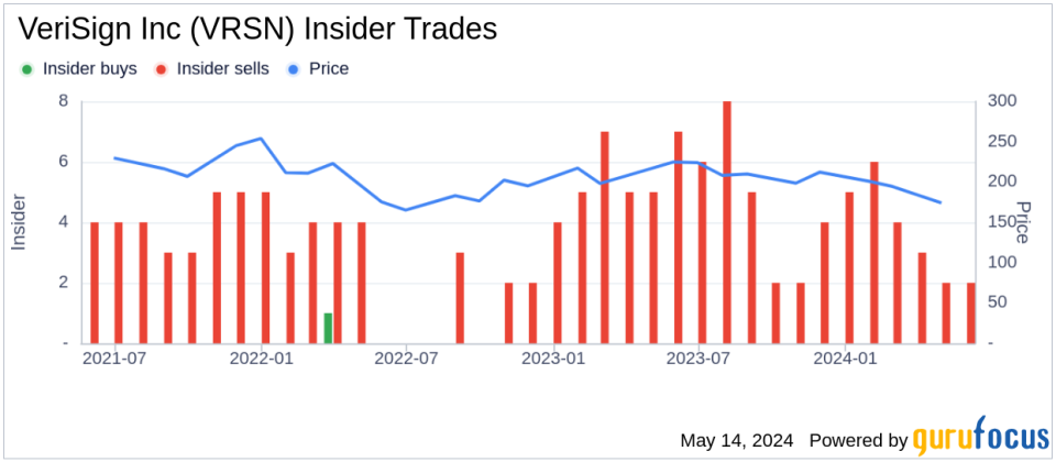 Insider Sale: Director Yehuda Buchalter Sells Shares of VeriSign Inc (VRSN)