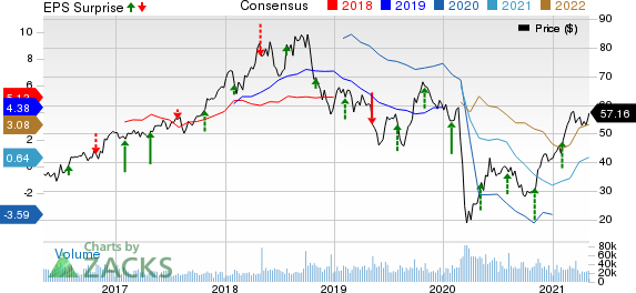 Marathon Petroleum Corporation Price, Consensus and EPS Surprise