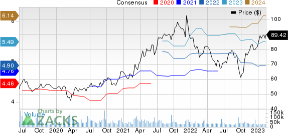 Oracle Corporation Price and Consensus