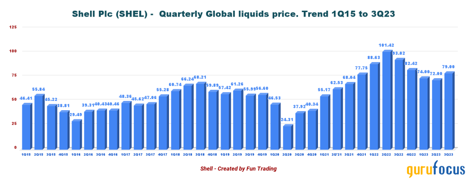 A Cloudy 2024 Outlook for Shell