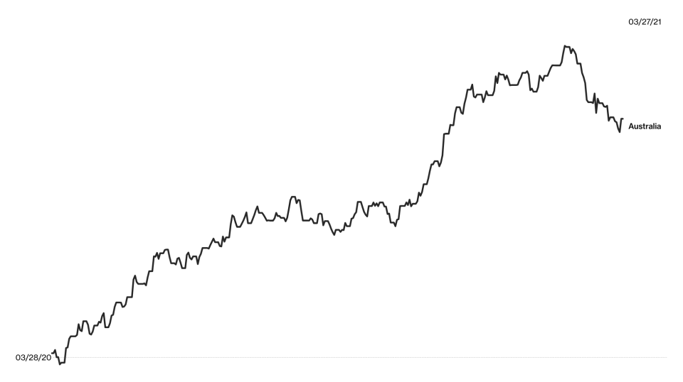 Bloomberg Billionaires' Index of Australia. Data retrieved 29 March 2021. (Source: Bloomberg)