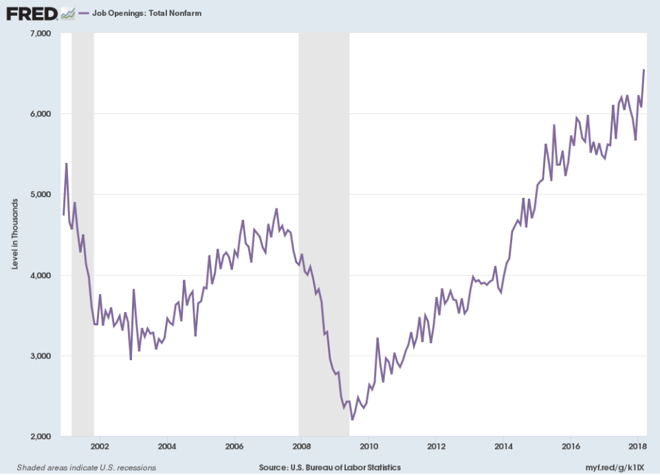 A record number of jobs were open in April. (Source: FRED)