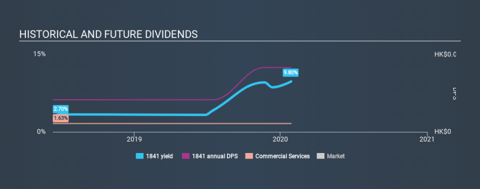 SEHK:1841 Historical Dividend Yield, January 27th 2020