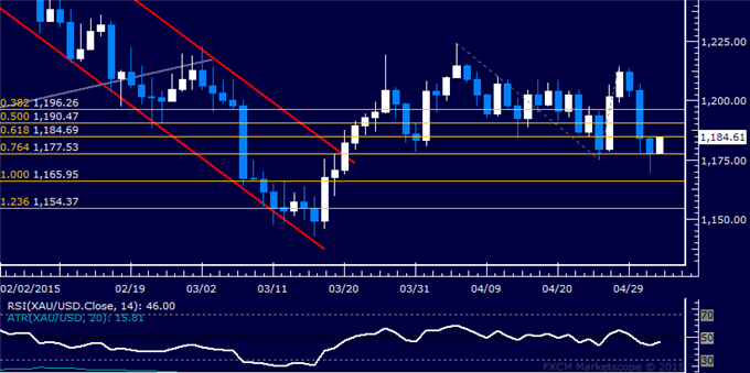 Gold Probes 7-Week Low, SPX 500 Continues to Carve Out Double Top