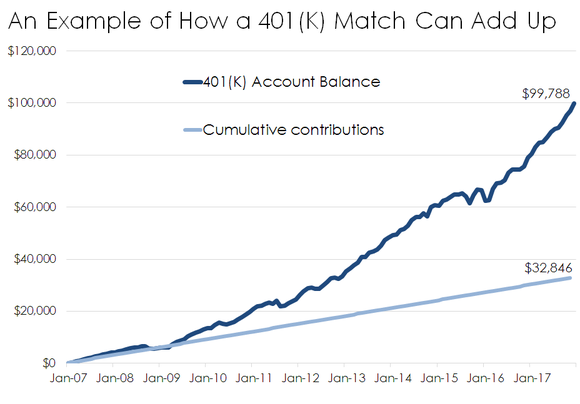 Chart showing compound growth of a 401(K) plan since Jan 2007.