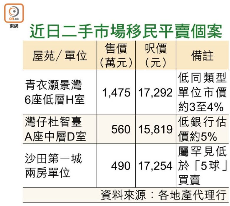 近日二手市場移民平賣個案