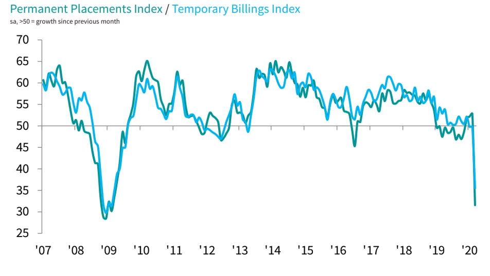 The net balance of firms hiring turned negative in March, plummeting for both permanent and temporary staff. Chart: REC / KPMG / IHS Markit