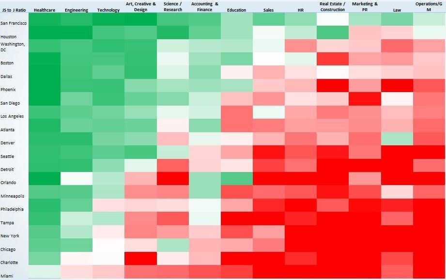 Job Seeker to Job Ratio by DMA and Function Table