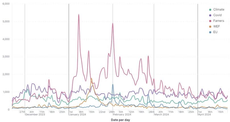 Un gráfico que muestra la cantidad de mensajes que mencionan las palabras clave dadas a lo largo del tiempo en fuentes de Telegram alineadas con conspiraciones.