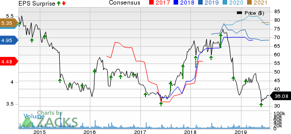 Capri Holdings Limited Price, Consensus and EPS Surprise