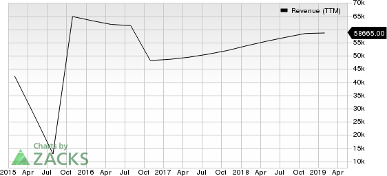 HP Inc. Revenue (TTM)