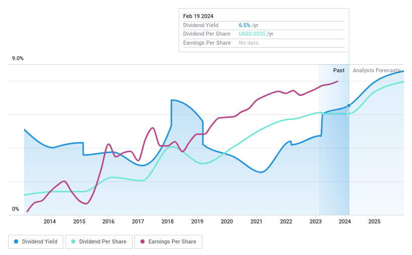 AIM:MWE Dividend History as at Feb 2024