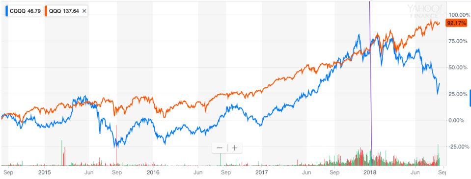 ETF CQQQ and QQQ (Yahoo Finance)