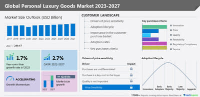 Personal Luxury Goods Market size to grow by USD 42.43 billion from 2022 to  2027, Driven by the increased demand for premium beauty products and  cosmetics - Technavio