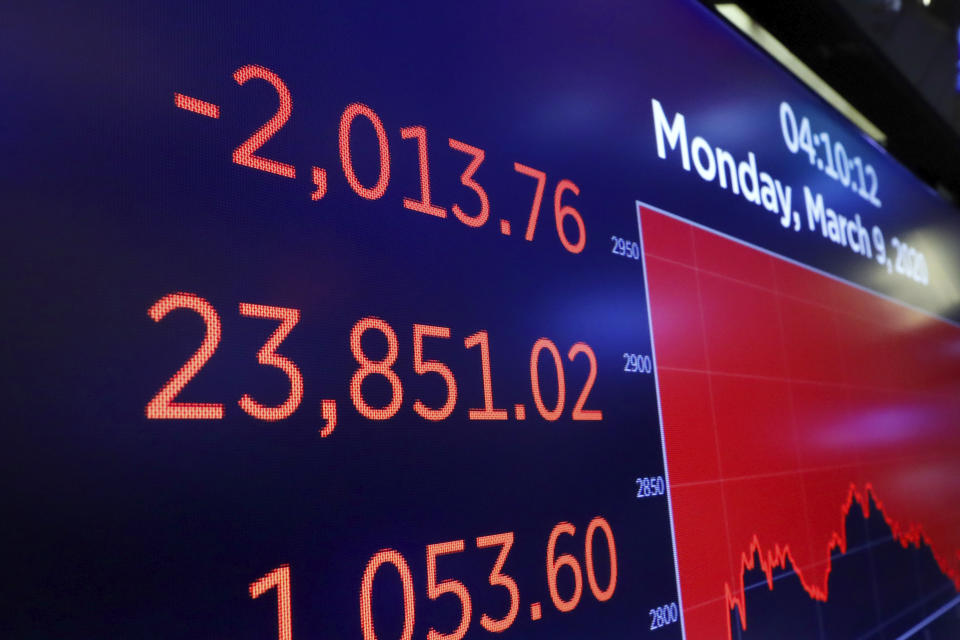 A screen above the floor of the New York Stock Exchange shows the closing number for the DJIA, Monday, March 9, 2020. The Dow Jones Industrial Average sank 7.8%, its steepest drop since the financial crisis of 2008, as a free-fall in oil prices and worsening fears of fallout from the spreading coronavirus outbreak seize markets. (AP Photo/Richard Drew)