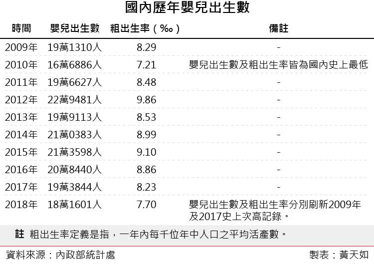 20190125-國內歷年嬰兒出生數（風傳媒製表）