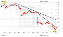 Nordex- Aktie: Neue Orders, Erholung geht weiter – Vestas bekommt Auftrag von Buffett