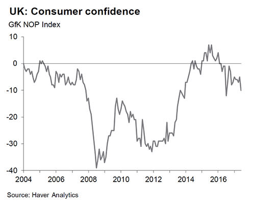 Graphic shows how consumer confidence has been battered (EY Item Club)