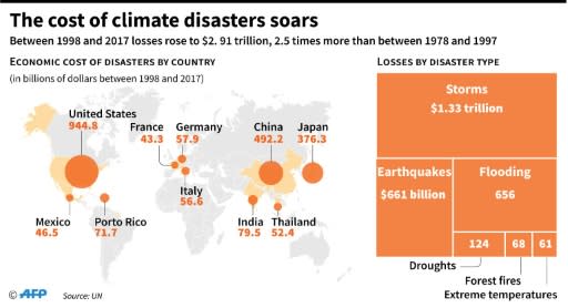 Map showing economic losses by country and type of climate disaster