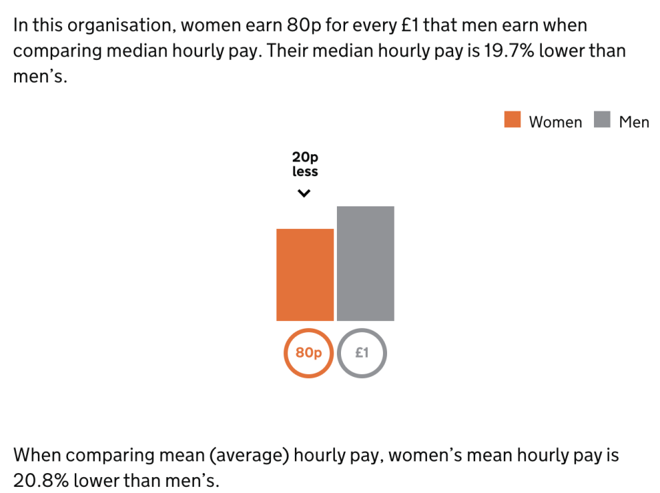 Kier hourly pay gap, women earn 20p less on the pound compared to men. Image: Gov.uk 