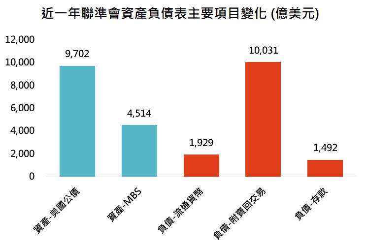 資料來源：聯準會，「鉅亨買基金」整理，資料日期:2021/8/4。此資料僅為歷史數據模擬回測，不為未來投資獲利之保證，在不同指數走勢、比重與期間下，可能得到不同數據結果。