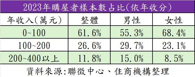 2023年購屋者樣本數占比(依年收分)。圖／住商機構提供