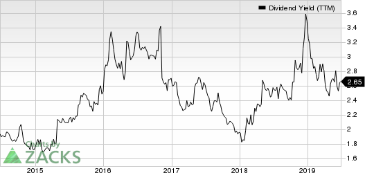 Ameriprise Financial, Inc. Dividend Yield (TTM)