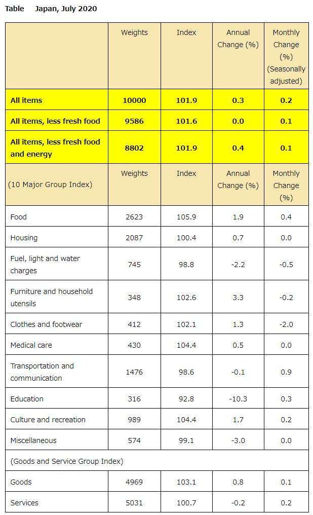 日本2020年7月CPI (圖片來源：日本總務省)