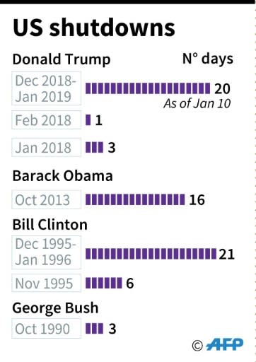 US government shutdowns since 1990