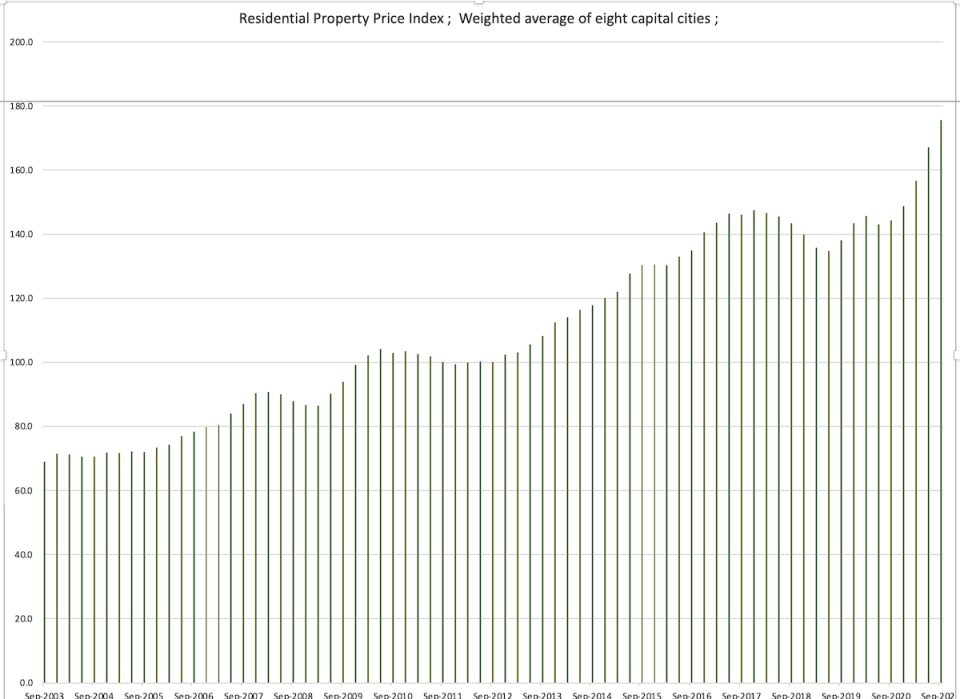 Graph showing residential property prices over the past 19 years.