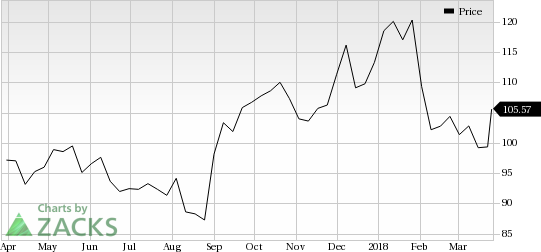 Eagle Materials (EXP) was a big mover last session, as the company saw its shares rise more than 6% on the day.