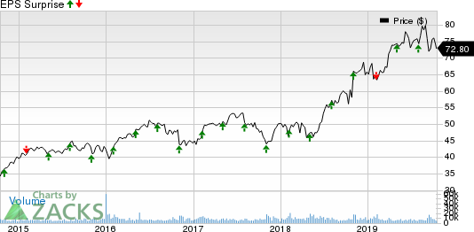 Church & Dwight Co., Inc. Price and EPS Surprise