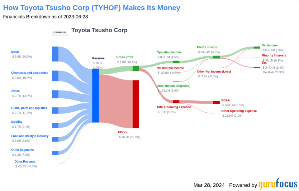 Toyota Tsusho Corp's Dividend Analysis