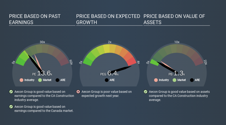 TSX:ARE Price Estimation Relative to Market, December 19th 2019