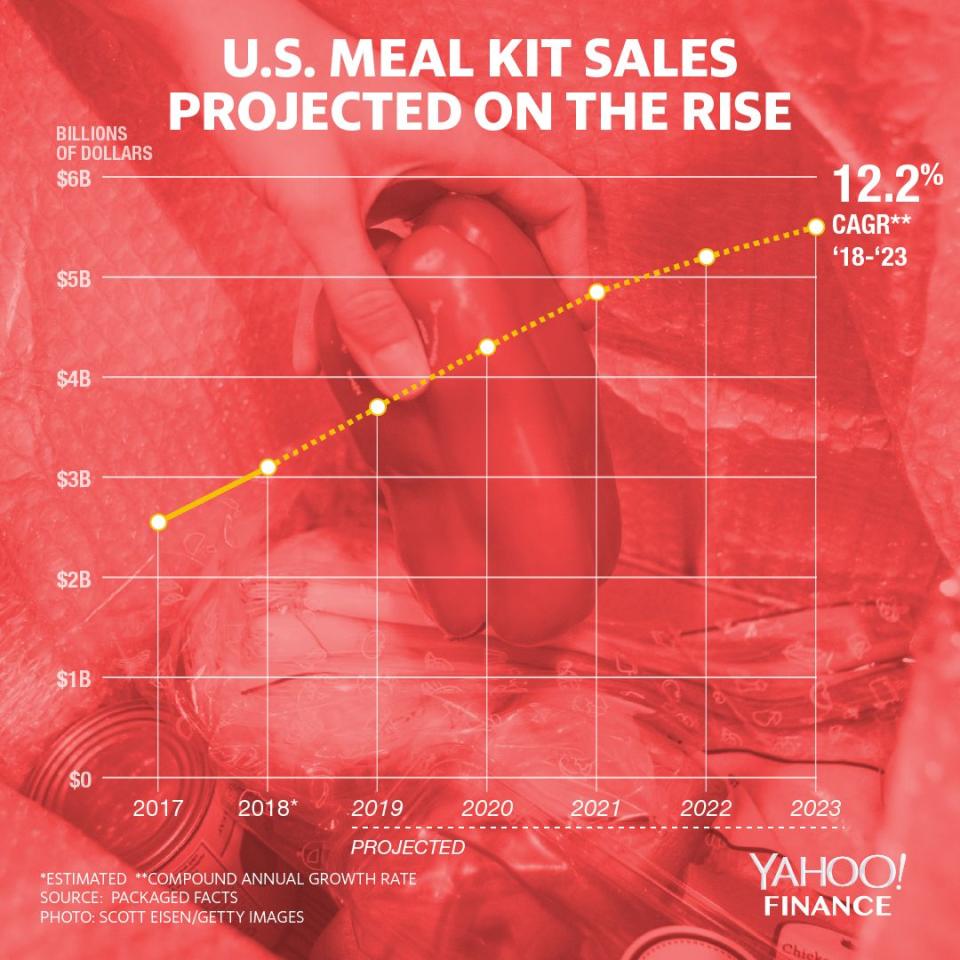 Despite a difficult business model, meal kit sales are projected to be on the rise. Graphic courtesy David Foster/Yahoo Finance