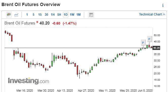 布蘭特原油日線走勢圖　圖片：investing.com