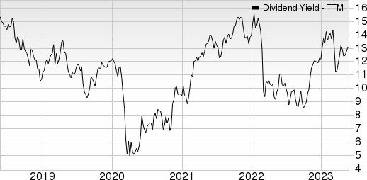 ING Group, N.V. Dividend Yield (TTM)