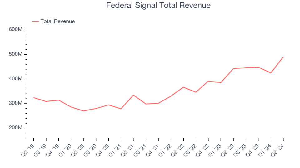 Federal Signal Total Revenue