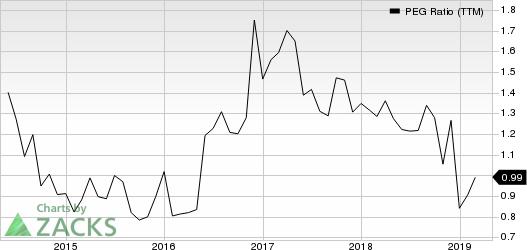 Tutor Perini Corporation PEG Ratio (TTM)