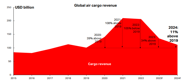 Air cargo revenue for airlines is expected to be higher than 2019 levels. (Source: IATA)