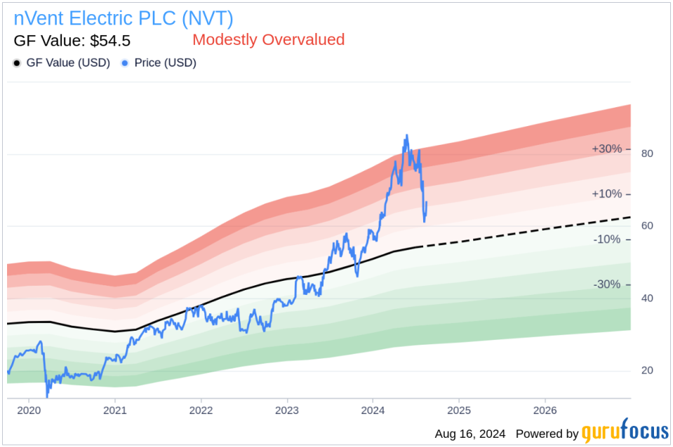 Director Herbert Parker Acquires 7,566 Shares of nVent Electric PLC (NVT)