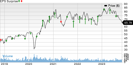 Hologic, Inc. Price and EPS Surprise