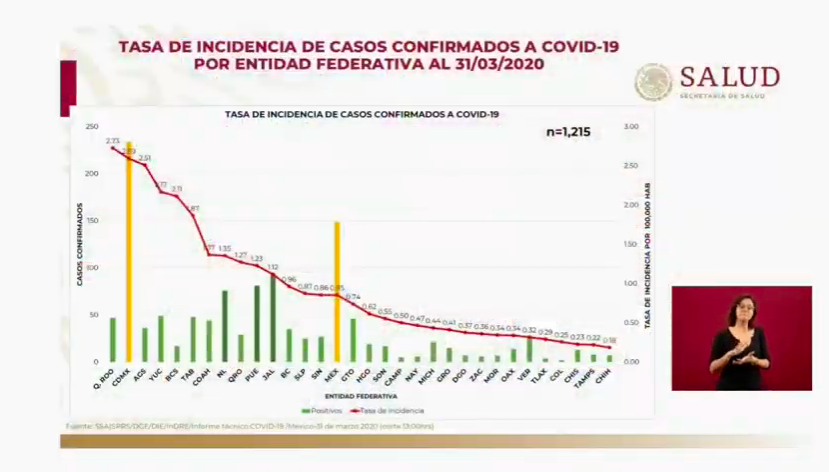 Tasa de casos de COVID-19 por estado