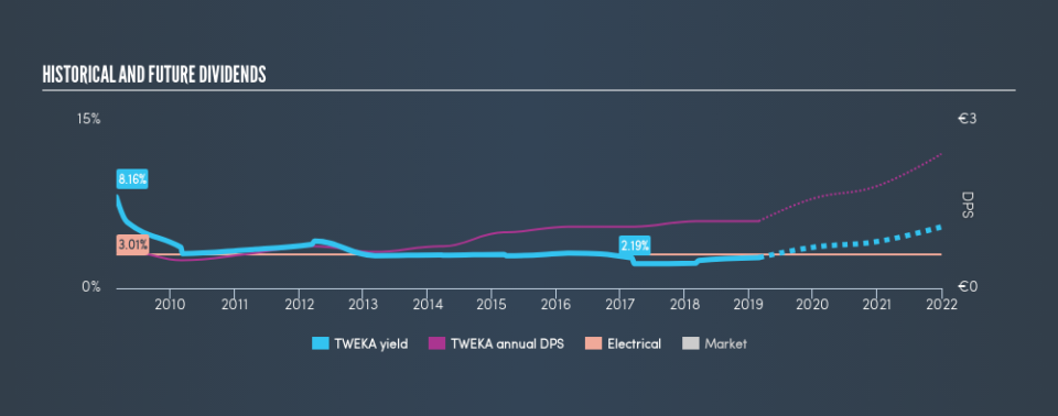 ENXTAM:TWEKA Historical Dividend Yield, February 27th 2019