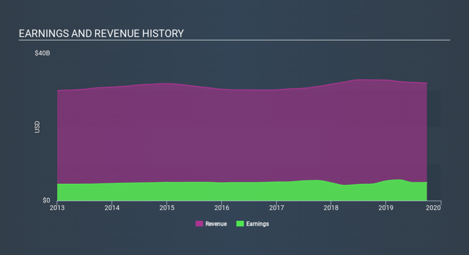 NYSE:MMM Income Statement, December 15th 2019