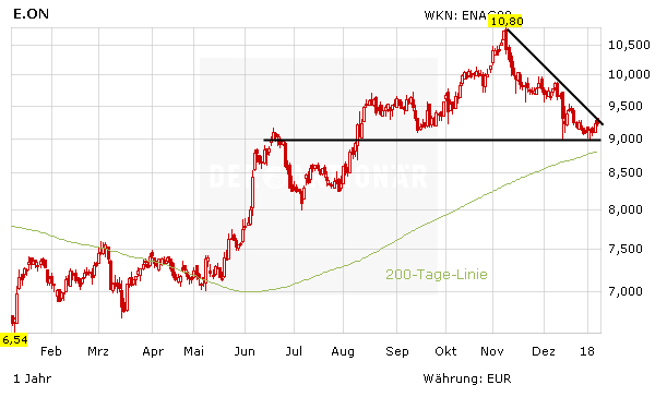 E.on: Trennung von Uniper perfekt – dafür bleibt Teyssen an Bord